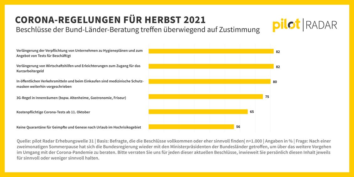 Die Deutschen begrüßen weiterhin klare Corona-Regelungen.  (Grafik: Pilot)
