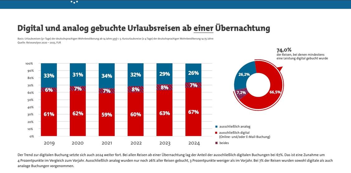   (Grafik: Verband Internet Reisevertrieb e.V. (VIR))