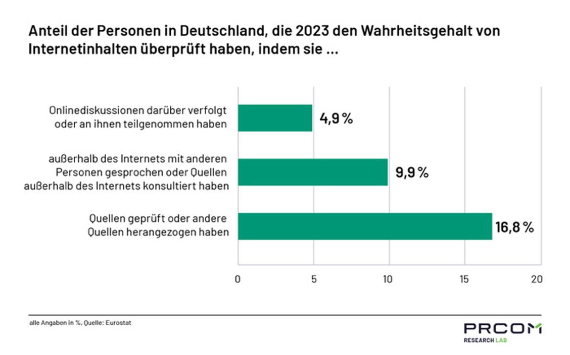 Die Bereitschaft der deutschen Nutzer, Inhalte zu prüfen und on- wie offline zu diskutieren, ist auf einem sehr niedrigen Niveau. (Grafik: PR-COM)