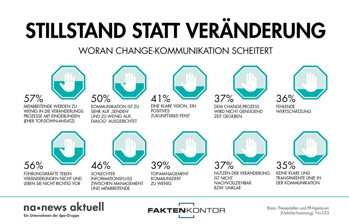 Zu wenig Integration, Interaktion und Dialog sind die wichtigsten Gründe für ein Scheitern von Change-Kommunikation. Zu diesem Ergebnis kommt der aktuelle Trendreport von news aktuell und Faktenkontor, an dem 533 Kommunikationsprofis teilgenommen haben. (Grafik: obs/news aktuell GmbH)