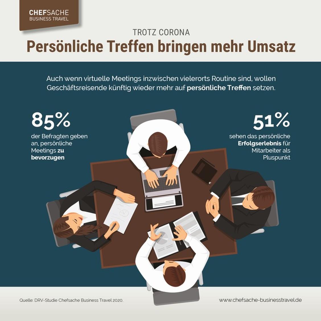 Aus Vertriebssicht scheint der persönliche Kontakt vorteilhaft zu sein: So sagen 45 Prozent, dass sie bei persönlichen Treffen mehr Umsatz erzielen. (Grafik: DRV Deutscher Reiseverband e.V.)