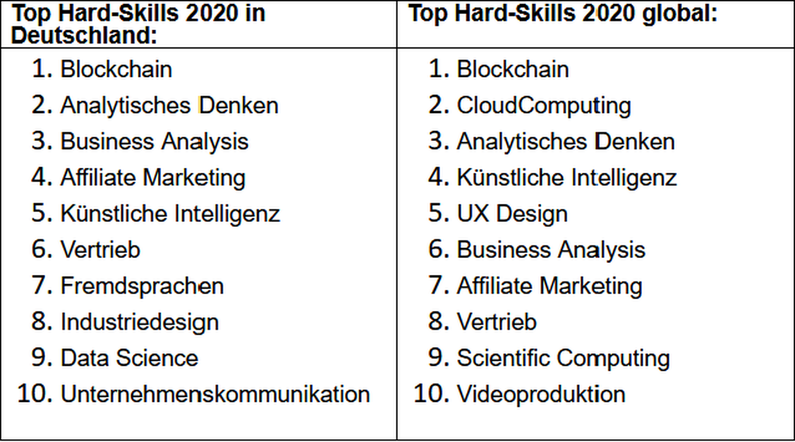  (Grafik: LinkedIn)