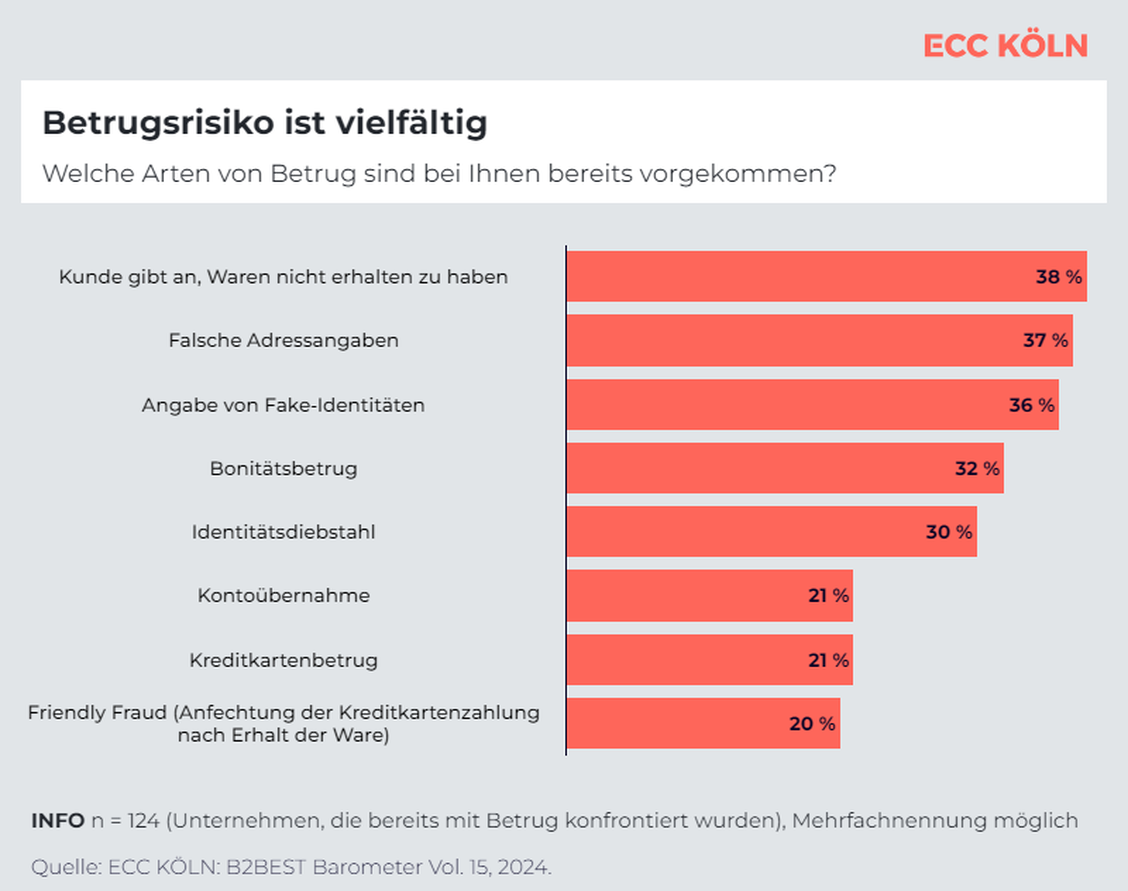  Mehr als zwei Drittel der befragten B2B-Unternehmen wurden laut eigener Angabe in ihrem Onlineshop bereits mit Betrug oder Betrugsversuchen konfrontiert. (Grafik: ECC Köln)