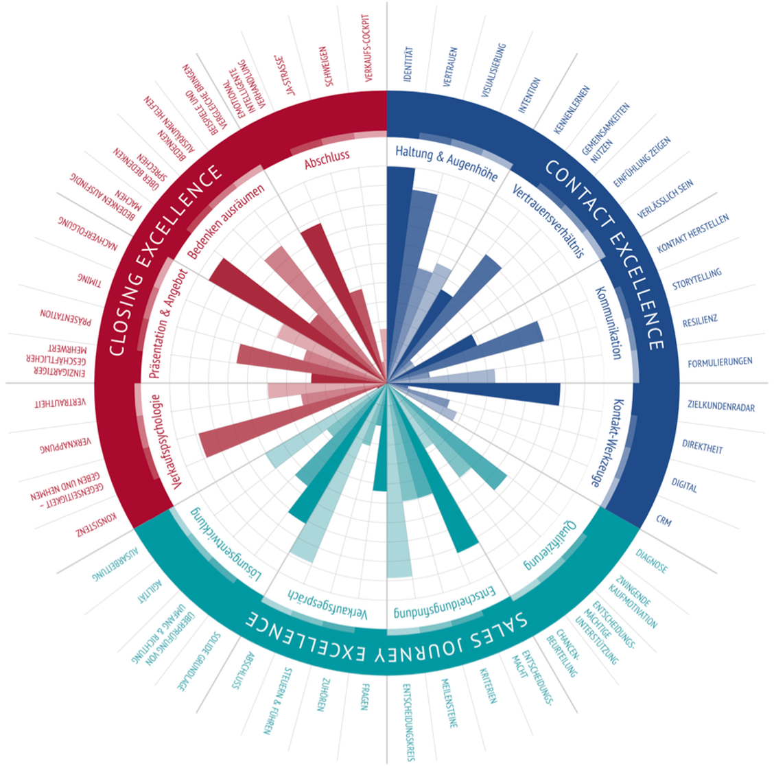 Die Digitalisierung hat bisher kaum Einfluss auf die erwünschten Vertriebskompetenzen. (Grafik: IFSMA/AS Aull)