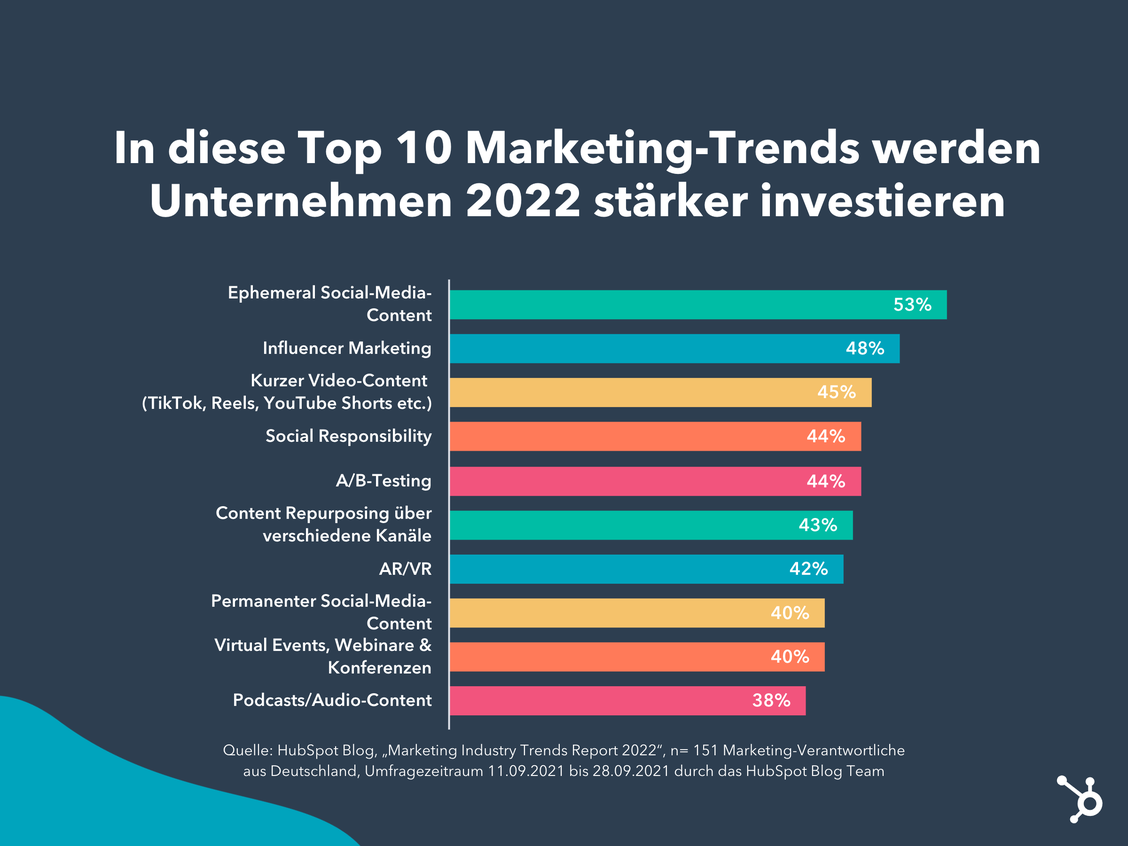 Social Media wird wichtiger.  (Grafik: Hubspot)