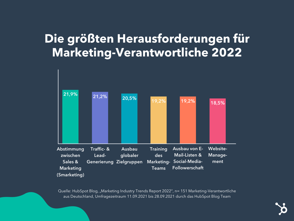 Interne Abstimmungen bleiben eine große Herausforderung.  (Grafik: HubSpot)