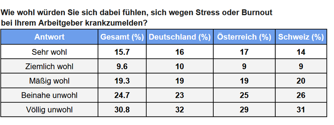 Mehr als die Hälfte würde sich mehr oder weniger unwohl fühlen, sich wegen Stress oder Burnout krankzumelden (Grafik: Lebenslauf.ch)