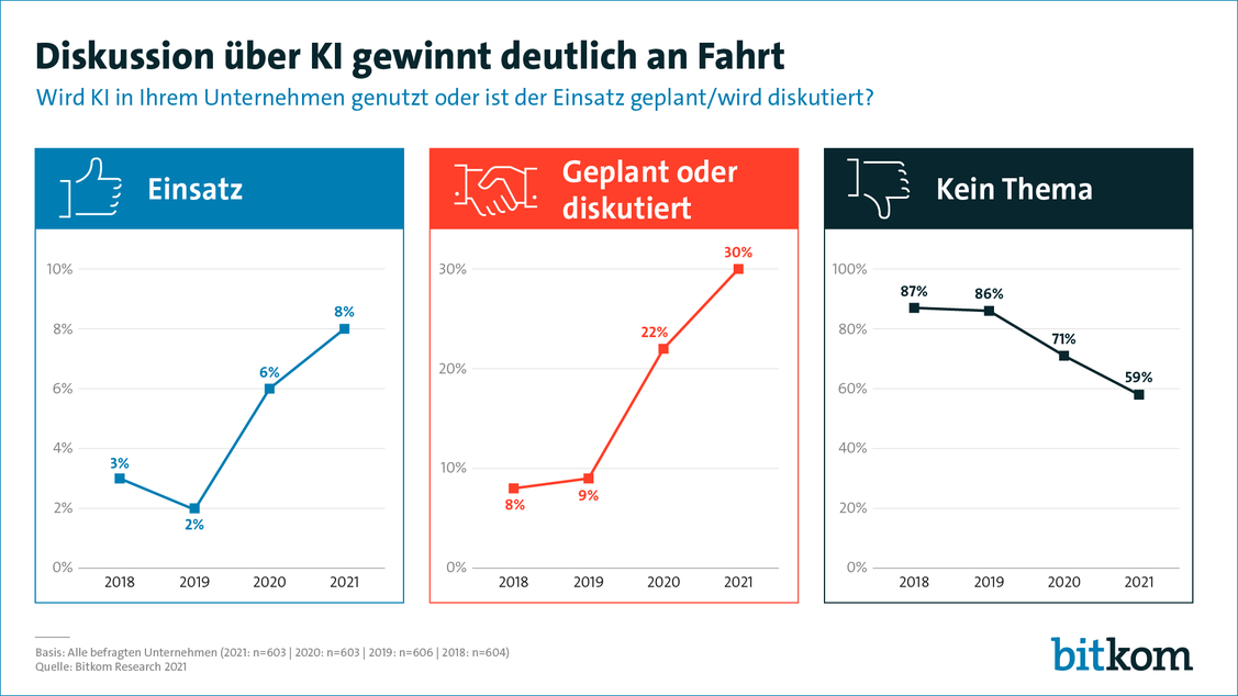 Für 59 Prozent der Befragten ist KI immer noch kein Thema.  (Grafik: Bitkom)
