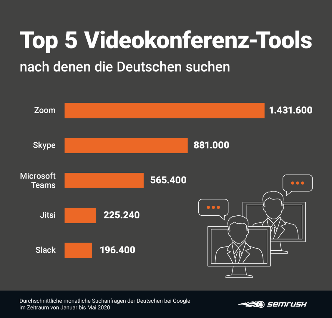  (Grafik: SEMrush)