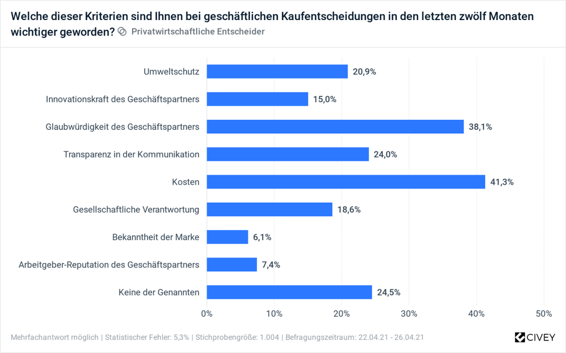 Glaubwürdigkeit liefert sich (im Bedeutungszuwachs) ein Kopf-an-Kopf-Rennen mit dem Preis: Beide Kriterien haben für vier von zehn Entscheidern während der Pandemie an Bedeutung gewonnen.  (Grafik: Concept X / Civey)