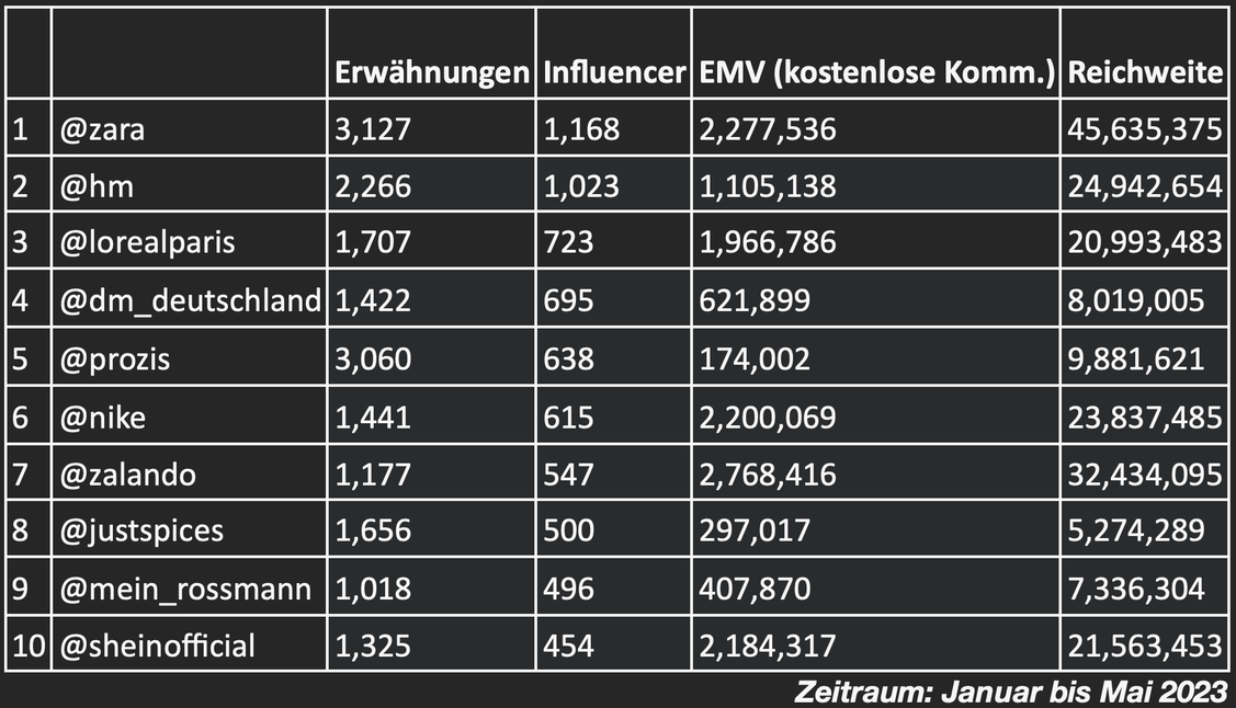  (Grafik: HypeAuditor)