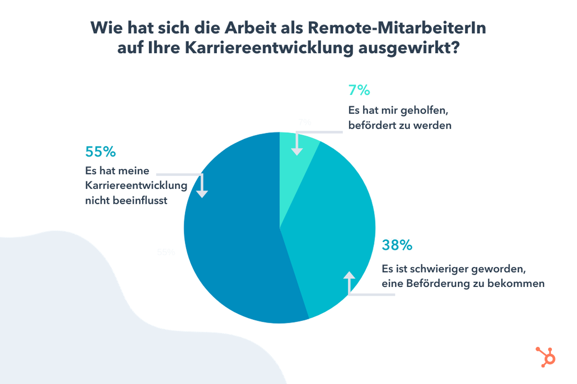 Remote Work kann die Karriere behindern.  (Grafik: HubSpot)