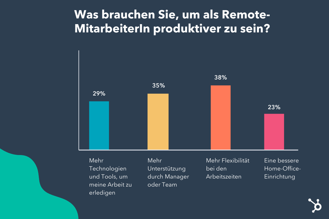 Auf der Wunschliste ganz oben: Mehr Flexibilität und Unterstützung. (Grafik: HubSpot)