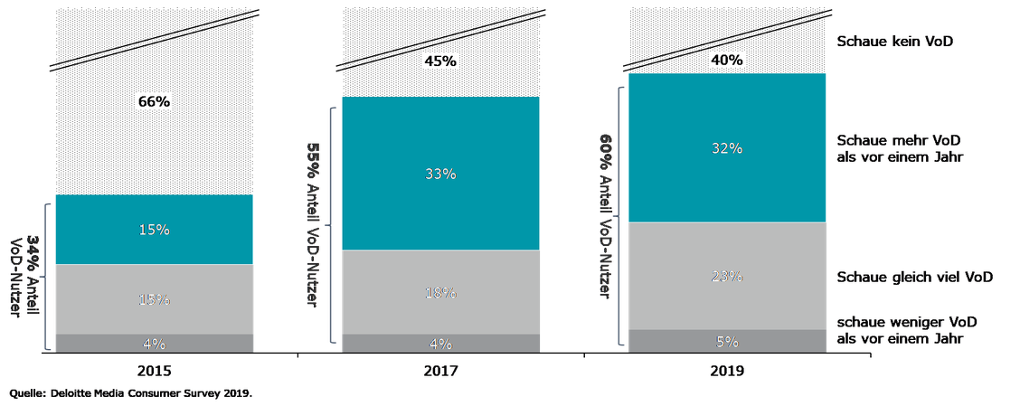  (Grafik: Deloitte)