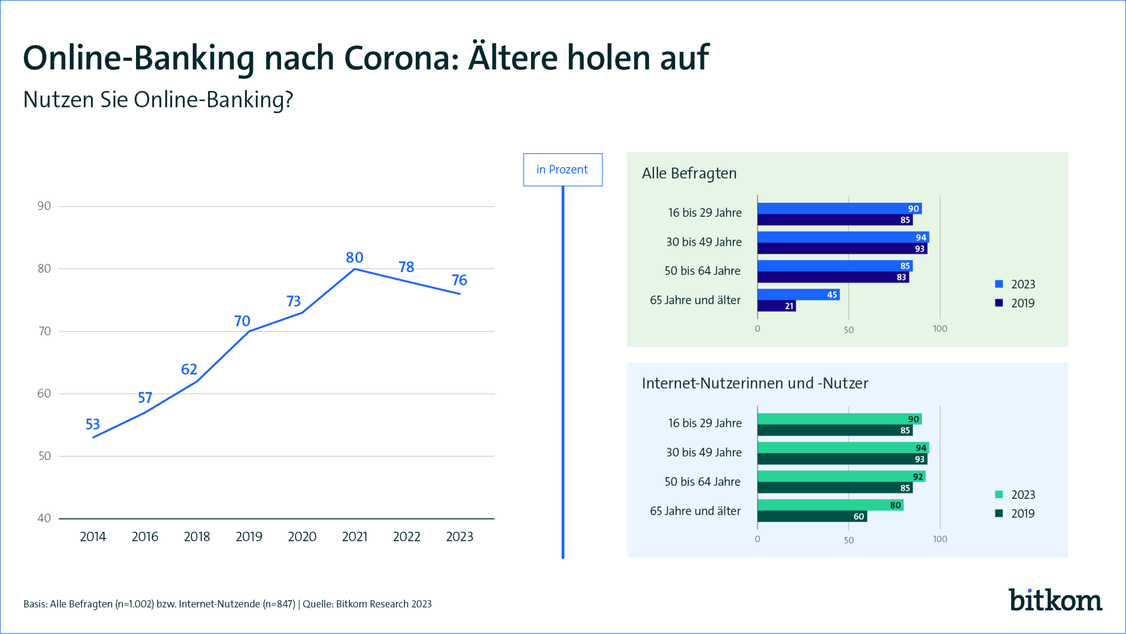  (Grafik: Bitkom)