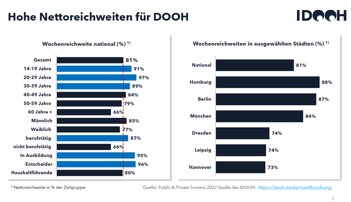  (Grafik: IDOOH)