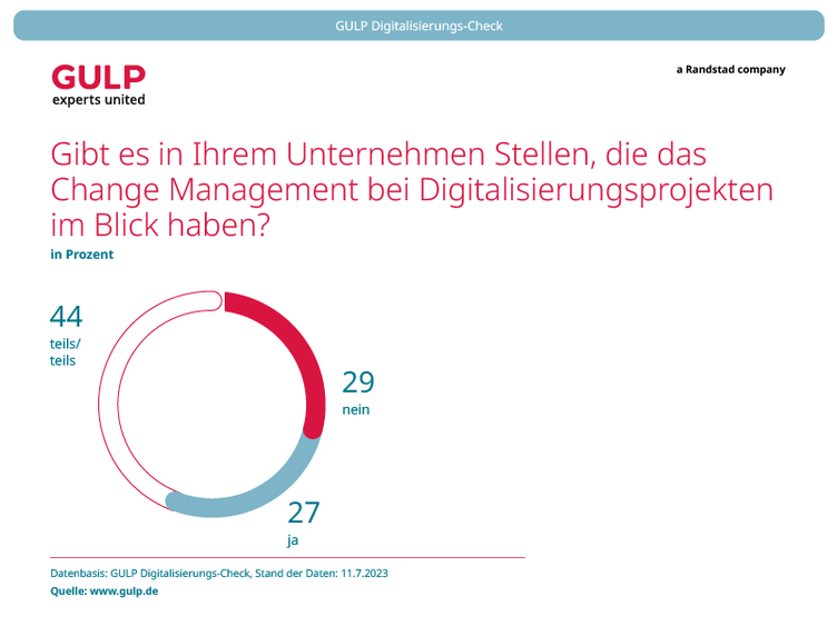 Auch für Change Management hat nur die Minderheit der Firmen einen eigenen Posten eingerichtet. (Grafik: Gulp)