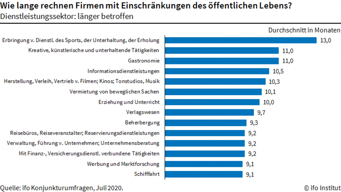  (Grafik: Ifo-Institut)