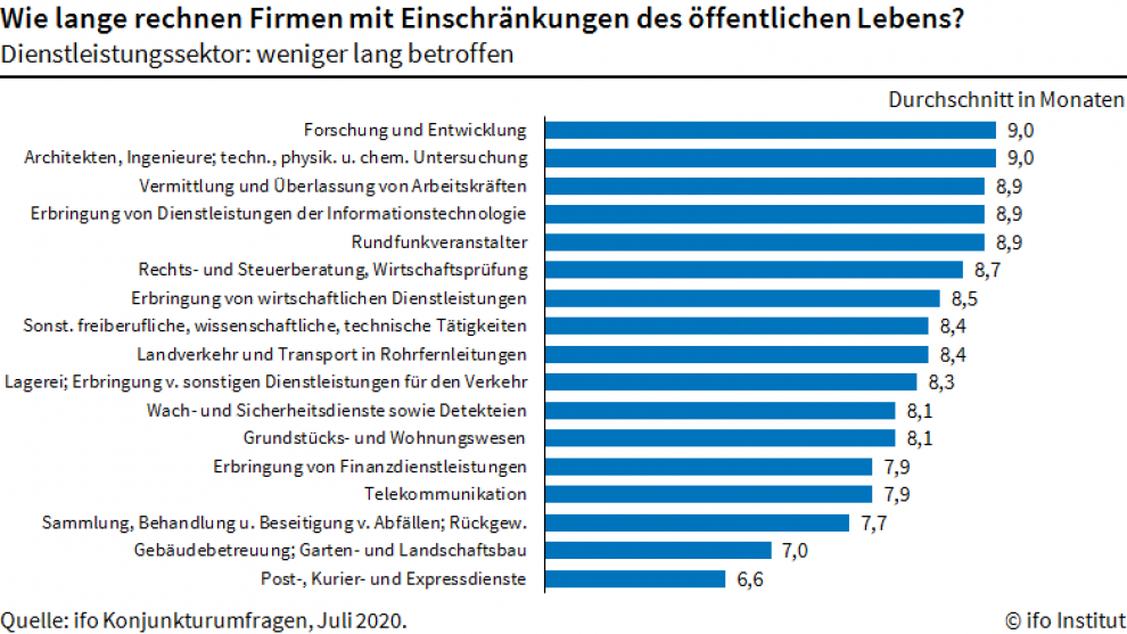  (Grafik: Ifo-Institut)