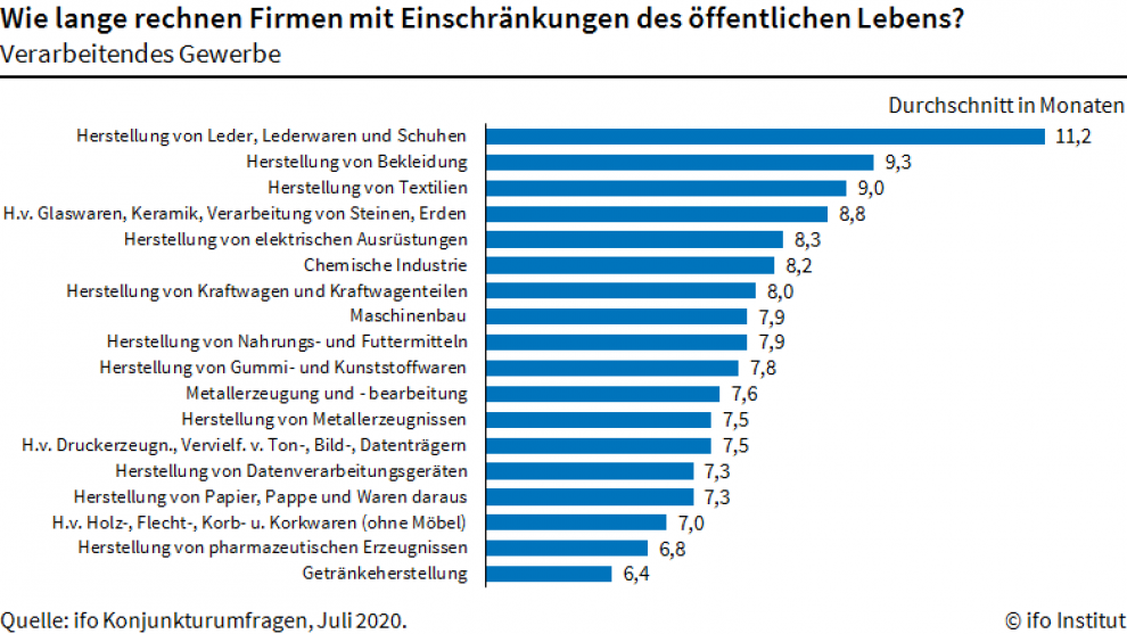  (Grafik: IFO-Institut)