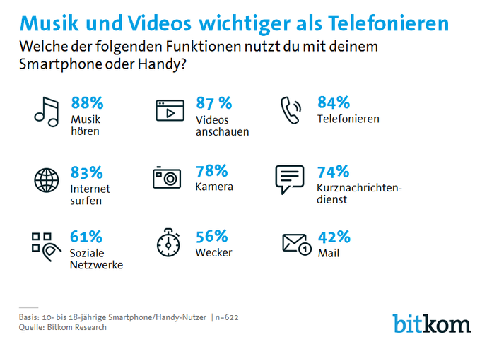 Wichtiger als das eigentliche Telefonieren ist Jugendlichen der Medienkonsum auf ihrem Smartphone. (Grafik: Bitkom)