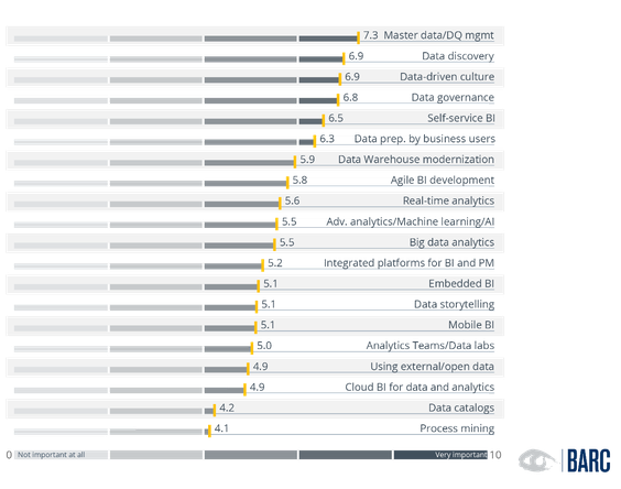 Wichtigkeit der BI-Trends (Grafik: BARC)