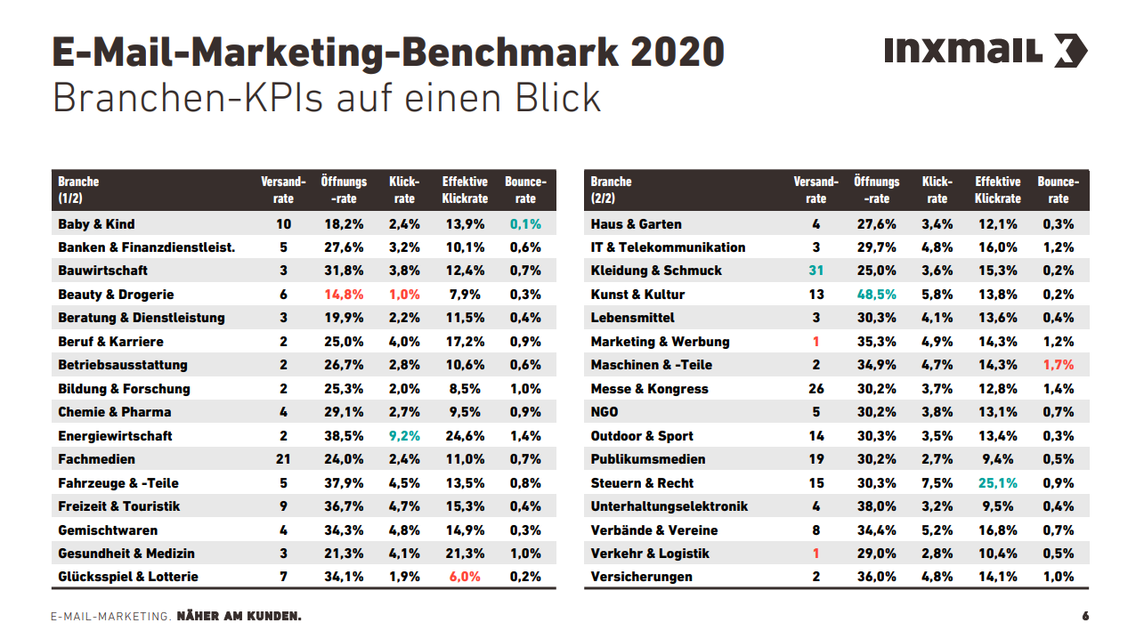  (Grafik: Inxmail)
