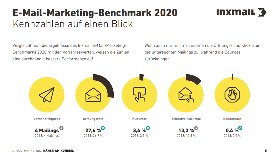  (Grafik: Inxmail)