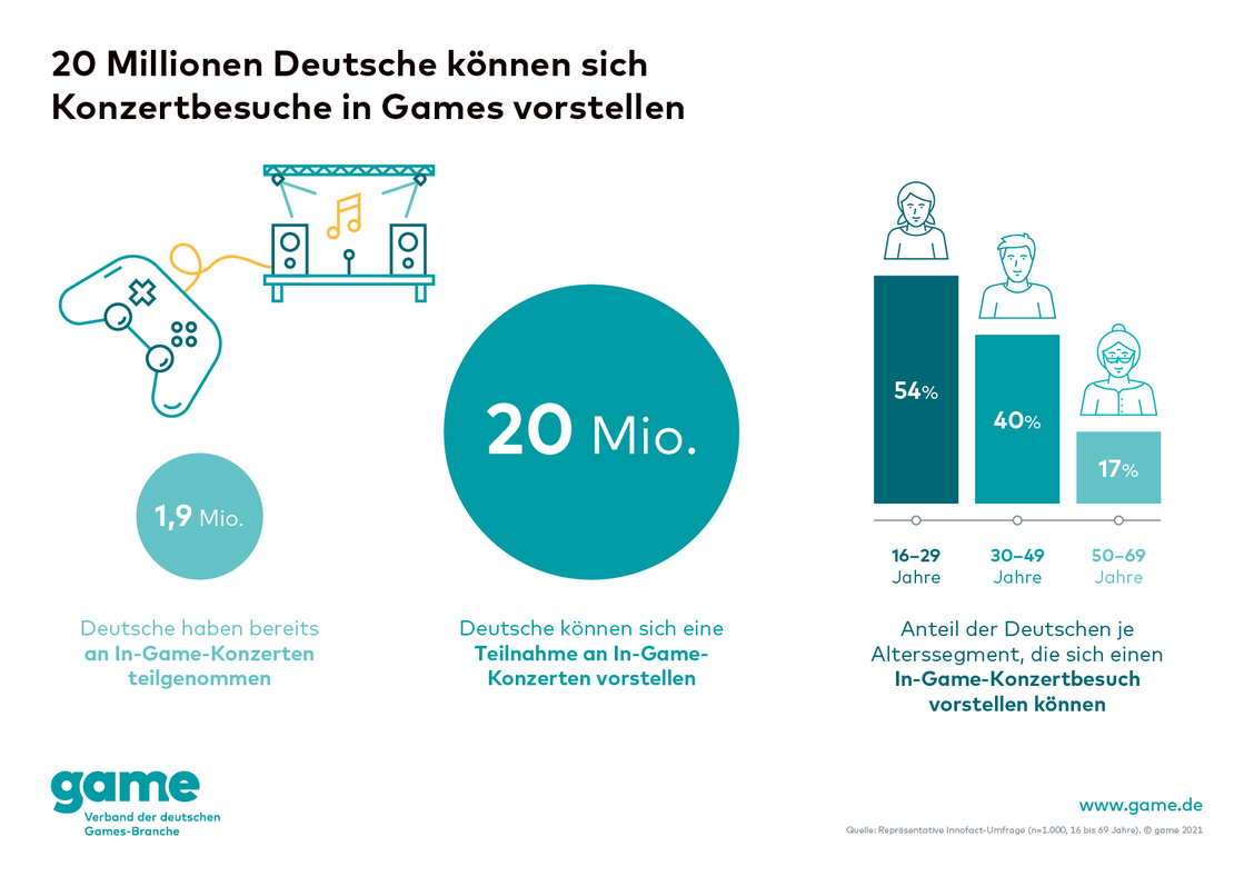 Vor allem für die jüngere Zielgruppe kommt ein solches In-Game-Event in Frage. (Grafik: game)