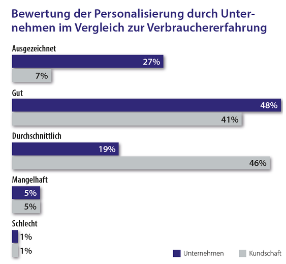 (Grafik: Quelle: Twilio; Grafik: Hightext Verlag)