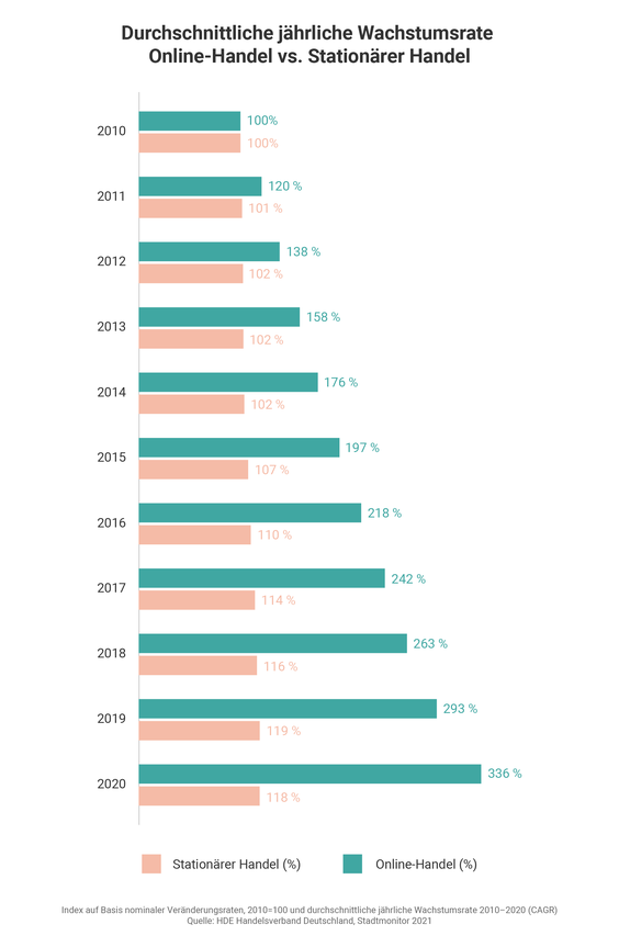 Der Onlinehandel lässt den stationären Handel deutlich hinter sich (n=949 Teilnehmer).  (Grafik: HDE Handelsverband Deutschland, Stadtmonitor 2021)