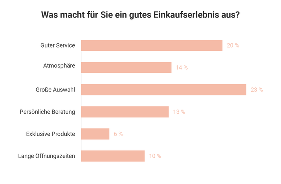 Der stationäre Handel kann mit gutem Services, persönlicher Beratung, großer Auswahl und Atmosphäre punkten  (n=949 Teilnehmer). .  (Grafik: Lifestyleslab)