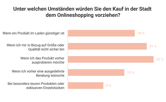Das Ausprobieren von Produkten ist ein starkes Argument für den Stadtbummel (n=949 Teilnehmer).  (Grafik: Lifestyleslab)