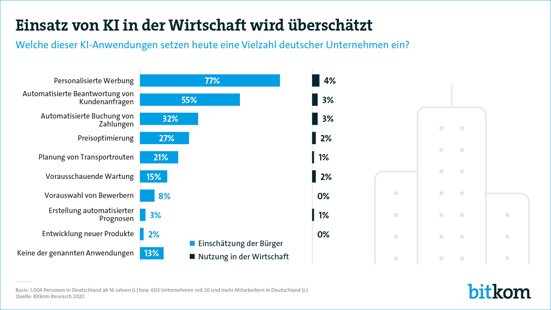 Bei personalisierter Werbung erwarten Verbraucher einen hohen Einsatz von KI.  (Grafik: Bitkom)