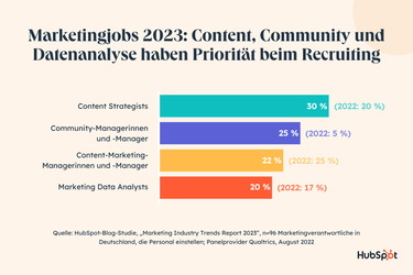   (Grafik: Hubspot)