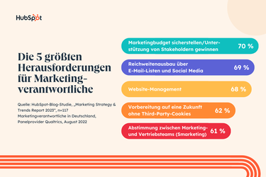   (Grafik: Hubspot)