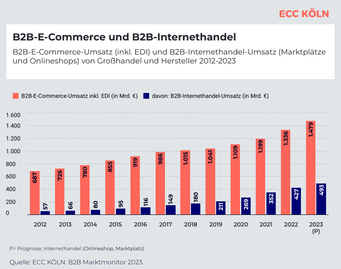  (Grafik: ECC Köln)