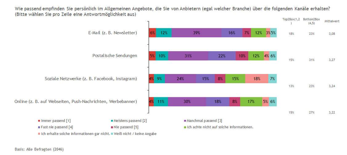 Die E-Mail erfüllt den Wunsch der Nutzer, personalisierte Angebote zu erhalten, am besten. (Grafik: Acticon/Yougov)