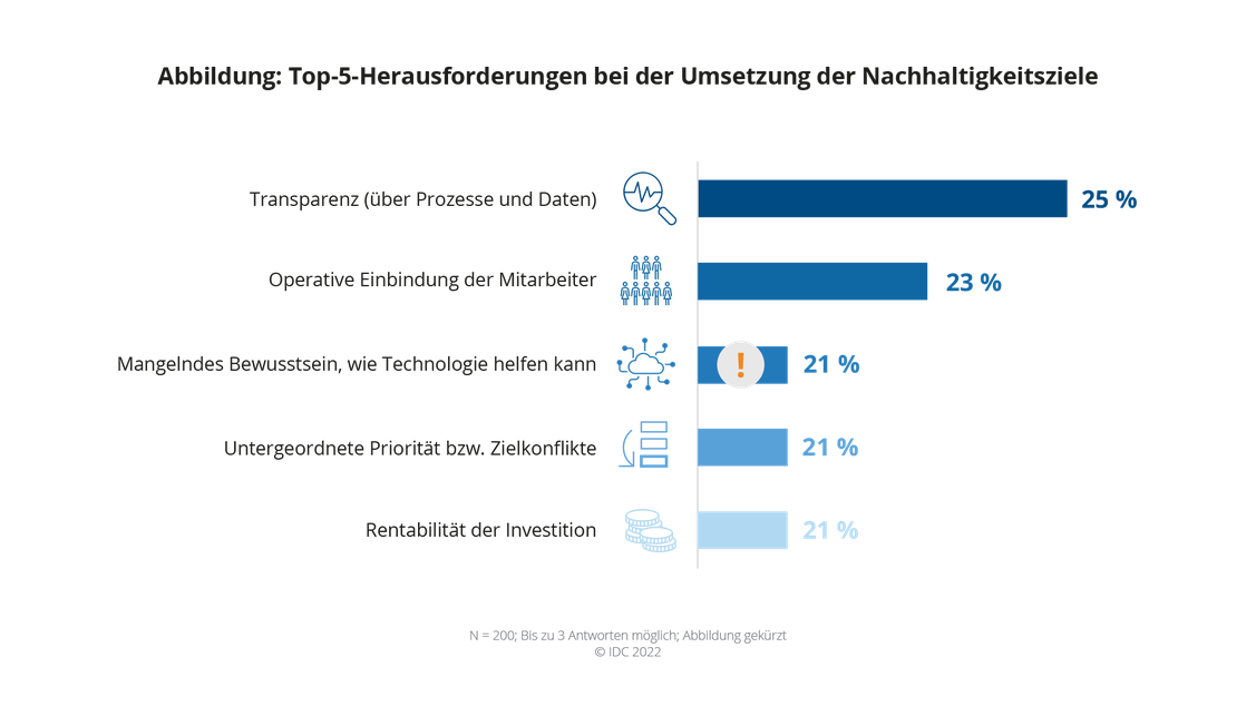  (Grafik: IDC)