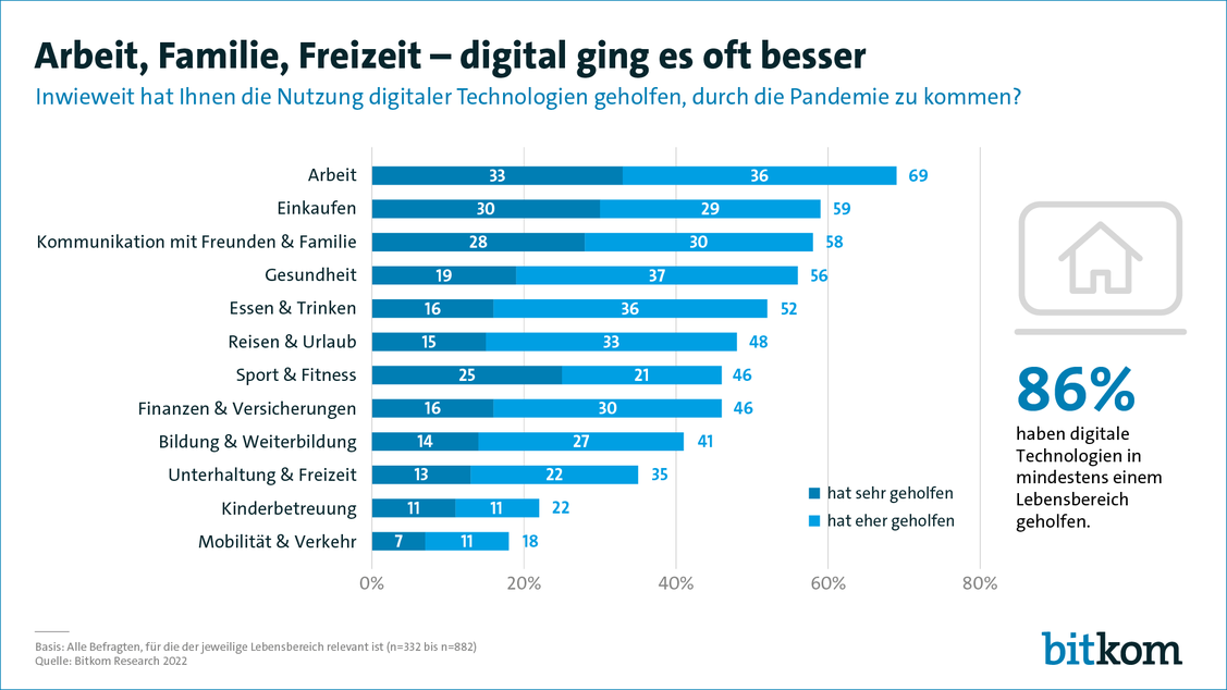  7 von 10 Erwerbstätigen (69 Prozent) sind nach eigenem Bekunden dank digitaler Technologien besser durch die Pandemie gekommen. (Grafik: Bitkom)