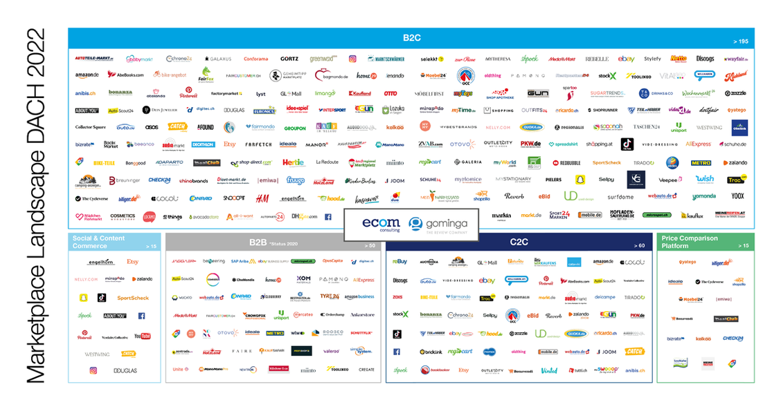 173 Online-Marktplätze gibt es aktuell im D-A-CH-Raum (Grafik: ecom consulting / gominga)