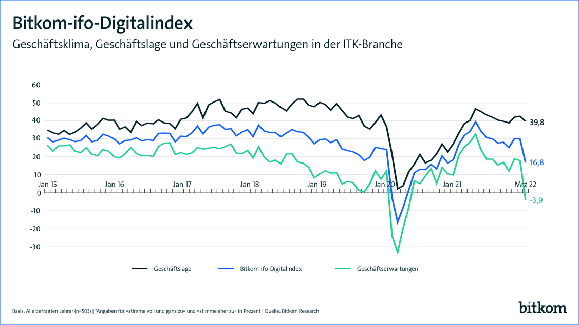  (Grafik: Bitkom)