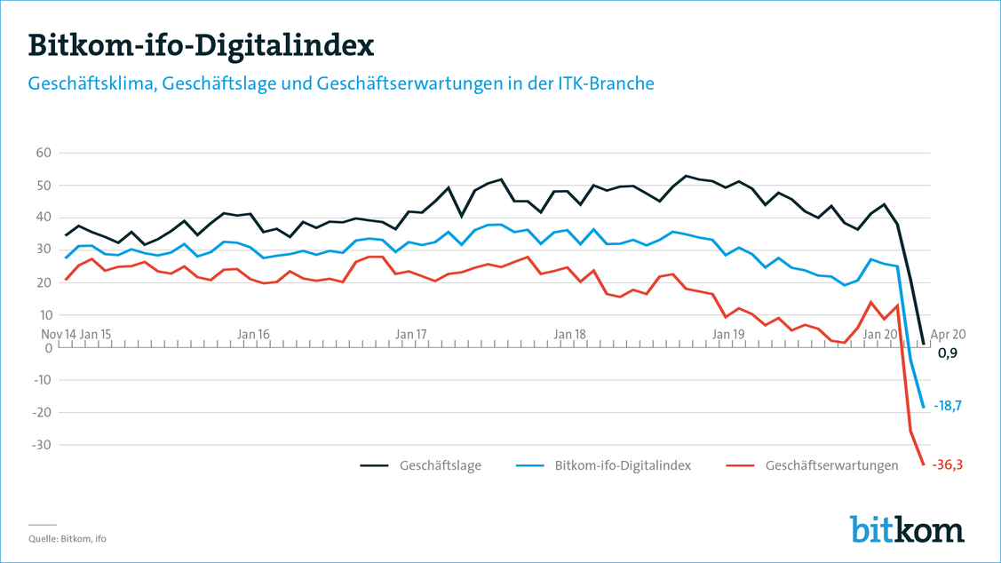  (Grafik: Bitkom)
