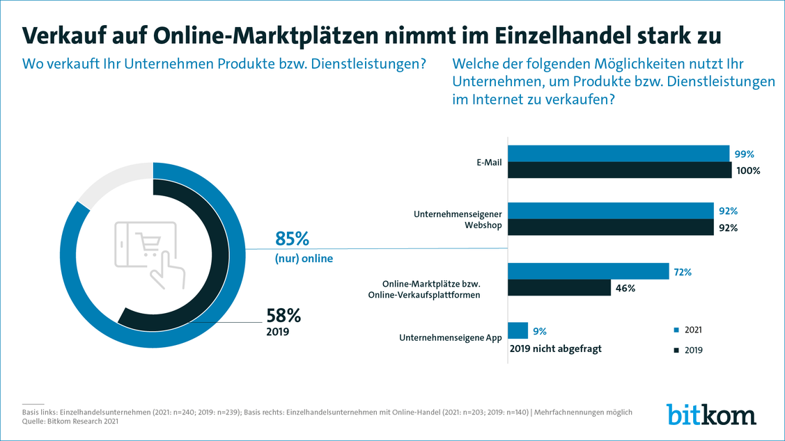  (Grafik: Bitkom)