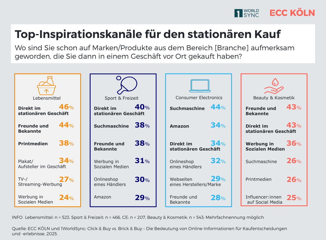 So werden Kaufentscheidungen im stationären Einzelhandel gefällt (Grafik: ECC KÖLN, 1WorldSync)