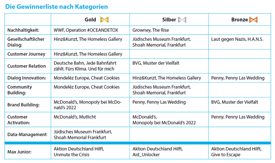  (Grafik: Deutscher Dialogmarketing Verband e.V)