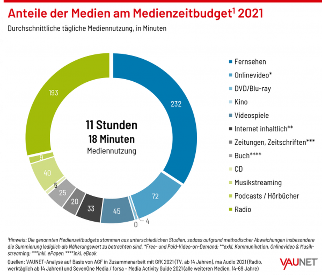  (Grafik: VAUNET)
