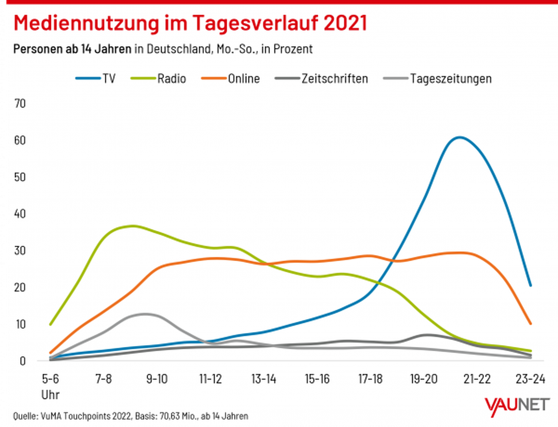  (Grafik: VAUNET)