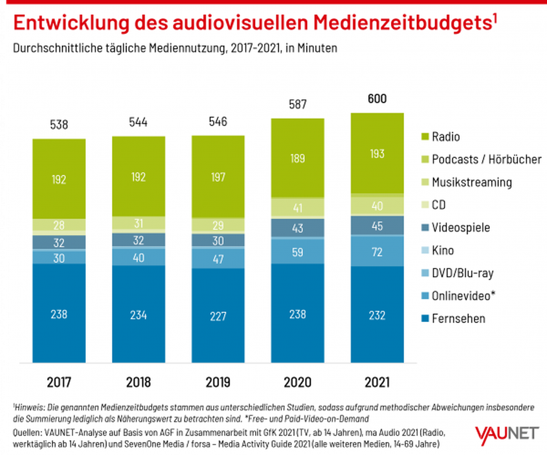  (Grafik: VAUNET)