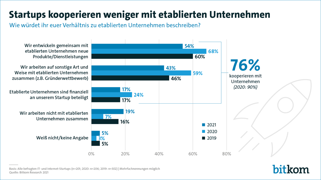  (Grafik: Bitkom)